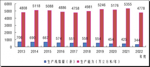 2022年度中國(guó)纖維板生產(chǎn)能力變化情況及趨勢(shì)研判