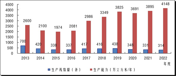 2022年度中國(guó)刨花板生產(chǎn)能力變化情況及趨勢(shì)研判